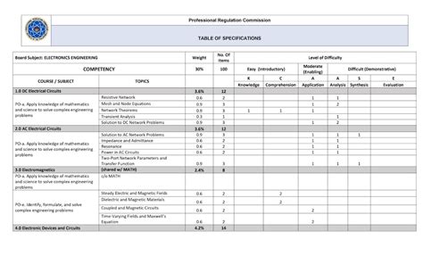 ece board exam subjects|Electronics Engineering Subjects and Board Exam Coverage.